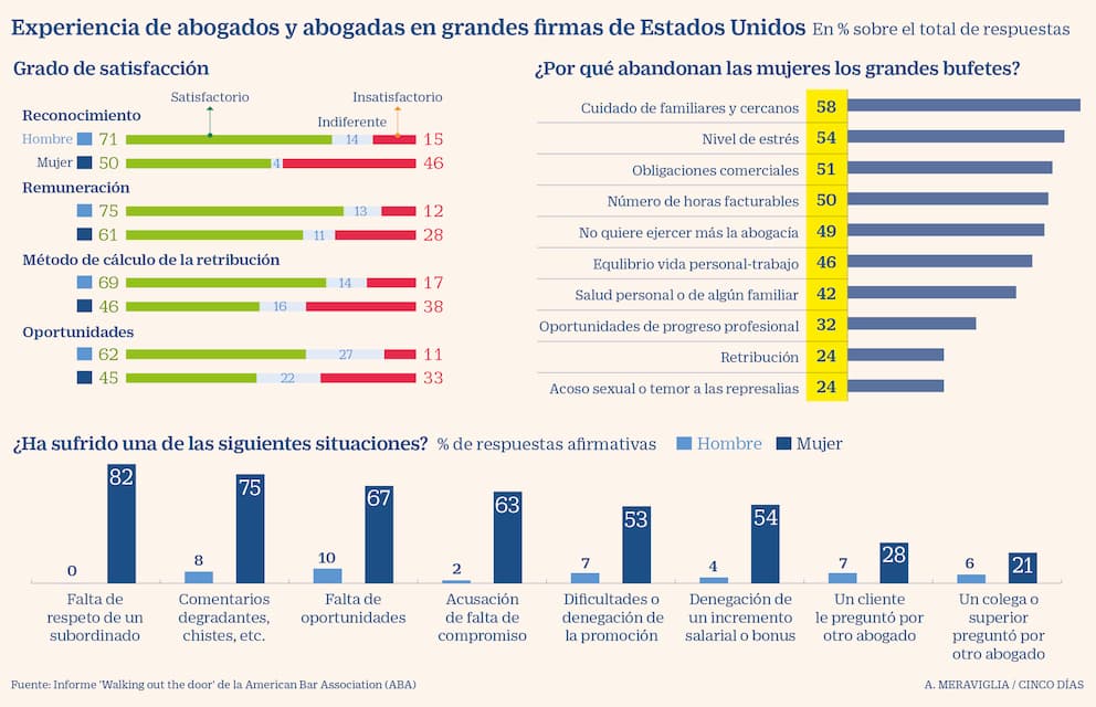 ¿Qué pasa cuándo haces el plan de igualdad? Diagnóstico de igualdad en el sector de la abogacía