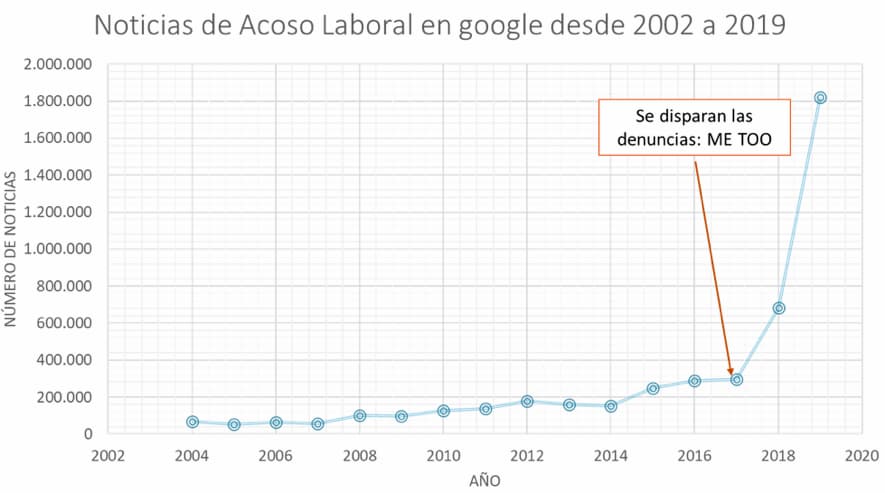 evolucion de las noticias de acoso 2002 a 2020: plan de igualdad