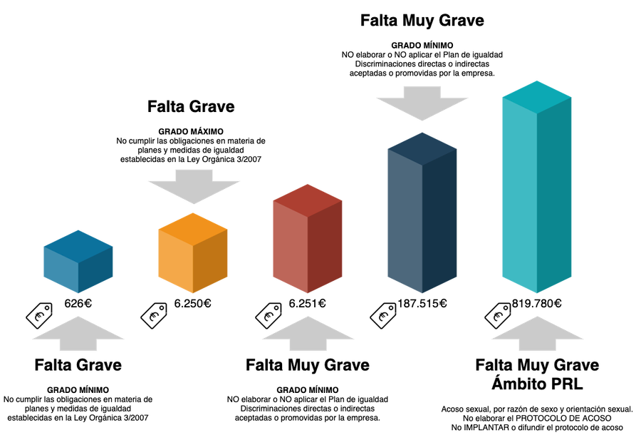 Sanciones por no tener el plan de igualdad de empresa