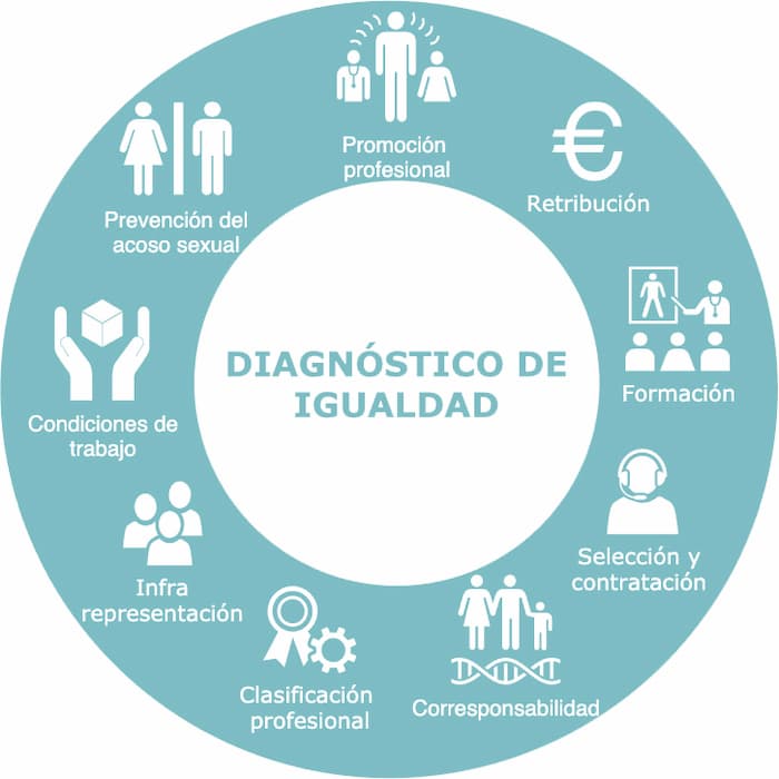 Fases de diagnóstico del plan de igualdad de empresa