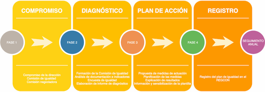 Fases del plan de igualdad de empresas