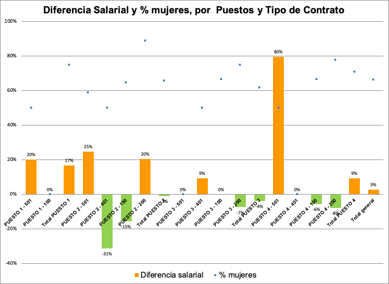 diferencia-salarial-puestos-tipo-contrato