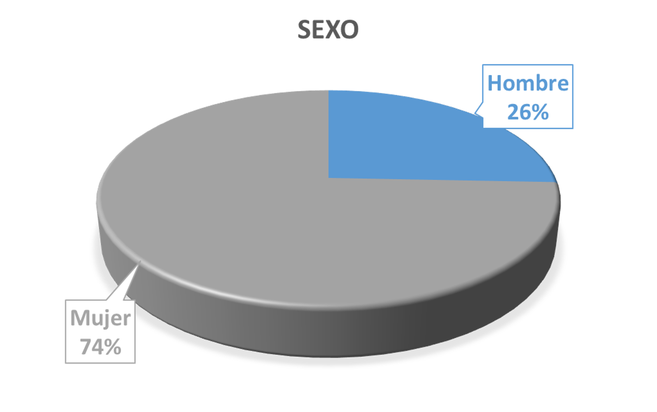 riesgos psicosociales:: distribución por sexos