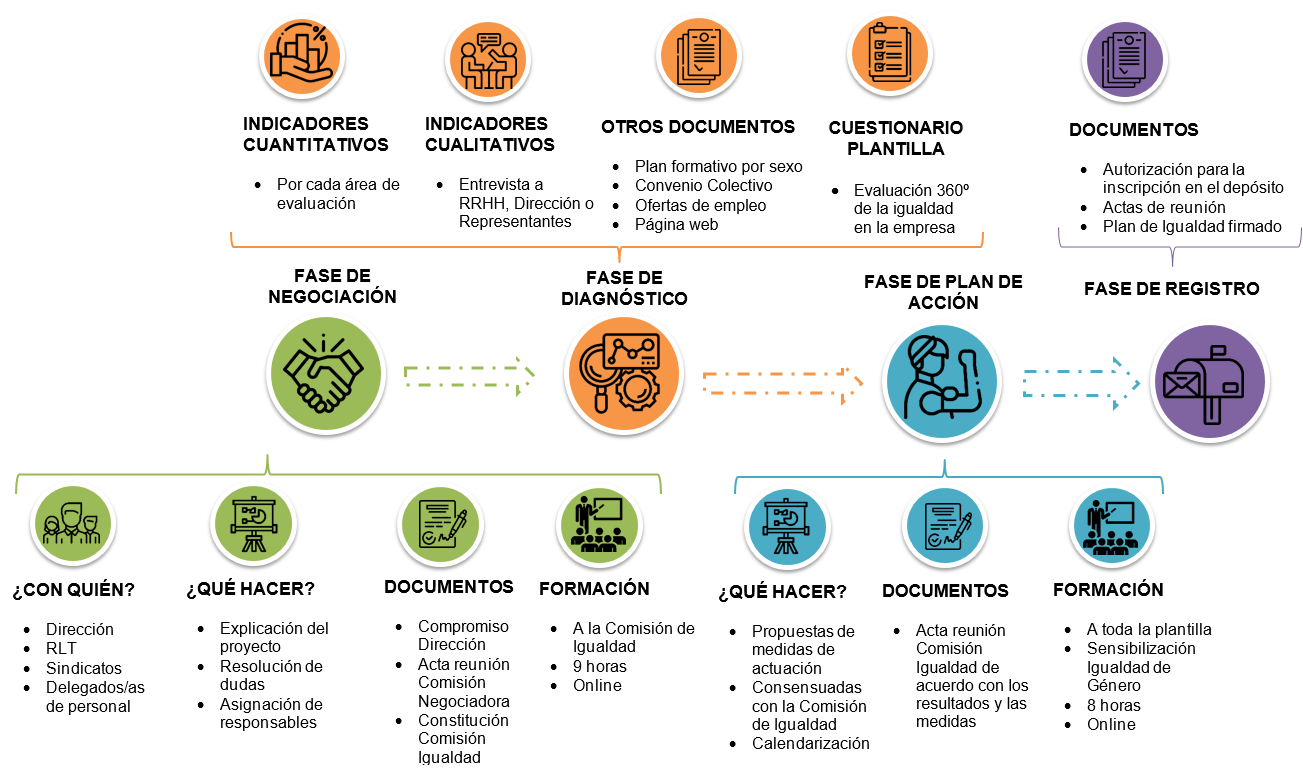 cómo hacer un plan de igualdad