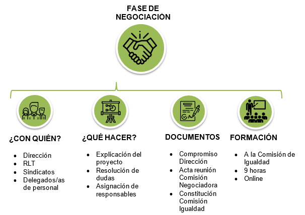 Fase de negociación del Plan de Igualdad