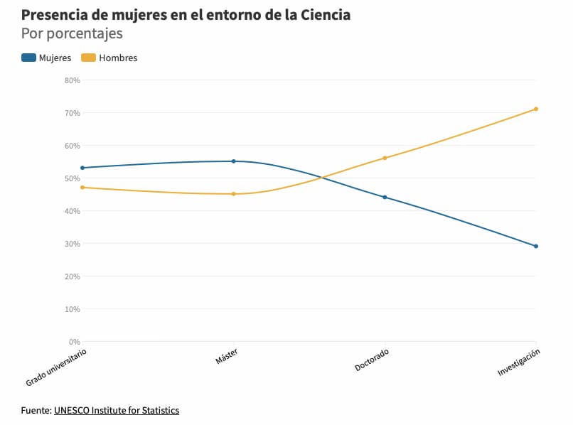 Prensencia de Mujeres en el Entorno de la Ciencia por el Día Internacional de la Mujer y la Niña en la Ciencia.