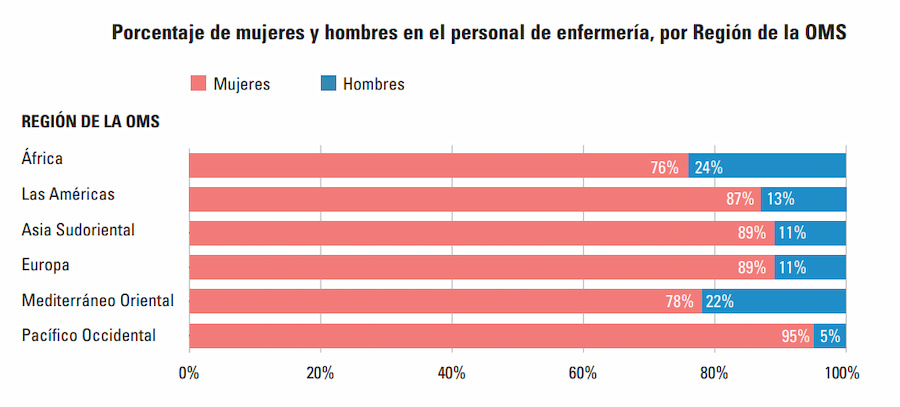 Porcentaje de Mujeres y Hombre en el personal de Enfermería, por Región de la OMS